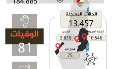 كورونا بفلسطين