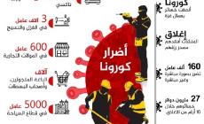 160 الف عامل تضرر من كورونا