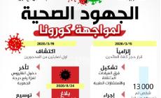 الجهود الصحية لمواجهة كورونا