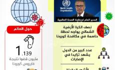 كورونا .. منظمةالصحة تحذر من اشهر صعبة