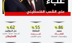 استطلاع : السلطة عبء على الشعب الفلسطيني