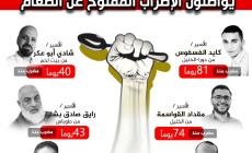 6 اسرى يواصلون الاضراب عن الطعام