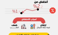 تراجع معدل التضخم في فلسطين 2021.jpg