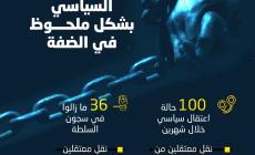 مجموعة حقوقية  تصاعد الاعتقال السياسي بشكل ملحوظ في الضفة.jpg