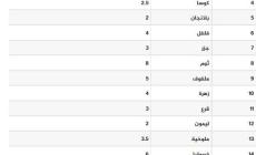 أسعار اللحوم والأسماك والخضراوات اليوم الخميس 17 نوفمبر 2022