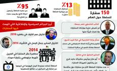 انفوجرافيك السفارات السلطة