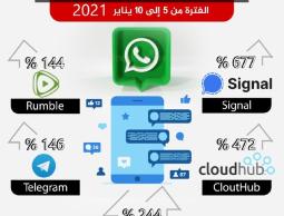 نسبة ارتفاع عدد مستخدمي تطبيقات المراسلة بعد مشكلة الواتساب !