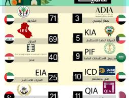 مراتب الصناديق السيادية العربية عالميا