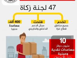 كيف ادارت وزارة الاوقاف الزكالة والعمل الاغاثي ؟