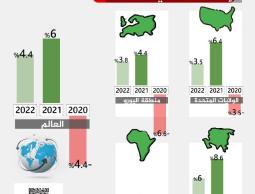 صندوق للنقد يرفع توقعاته لنمو الاقتصاد العالمي