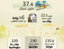 نفقات_السفارات_الفلسطينية_خلال_الربع_الأول_من_2022 (4).jpg