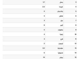 أسعار اللحوم والأسماك والخضراوات اليوم الخميس 17 نوفمبر 2022