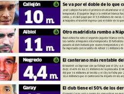 الريال يبيع 6 من نجومه في رحلة جمع الـ100 مليون