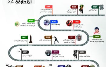 محطات بارزة في تاريخ حماس
