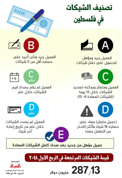 تصنيف الشيكات في فلسطين