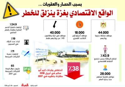 الوضع الاقتصادي بغزة ينزلق للخطر