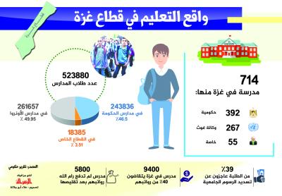 واقع التعليم في قطاع غزة
