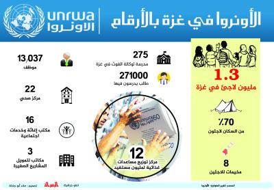 الاونروا في غزة بالارقام