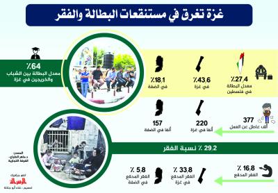 غزة تغرق في مستنقعات البطالة والفقر