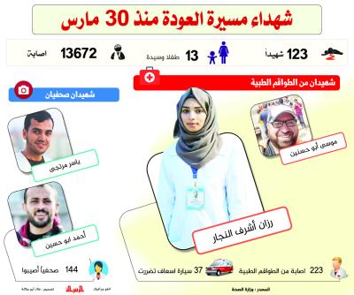 شهداء مسيرة العودة منذ 30 مارس