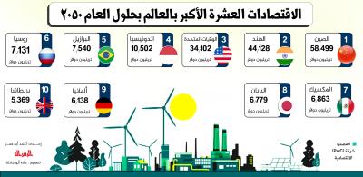 الاقتصادات العشرة الاكبر بالعالم بحلول عام 2050