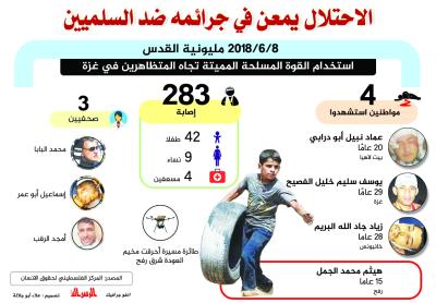 الاحتلال يمعن في جرائمه ضد السلميين