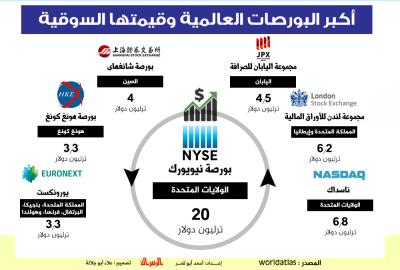 انفوجرافيك| اكبر البورصات العالمية وقيمتها السوقية