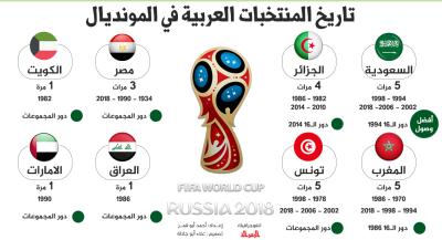 تاريخ الفرق العربية في المونديال