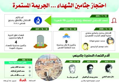 احتجاز جثامين الشهداء ... الجريمة المستمرة