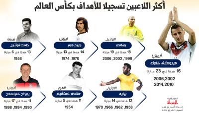 أكثر اللاعبين تسجيلا للأهداف بكأس العالم
