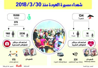 شهداء مسيرة العودة منذ 30/3/2018