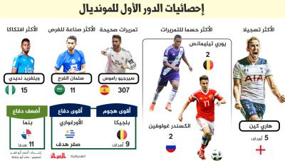 إحصائيات الدور الأول من المونديال