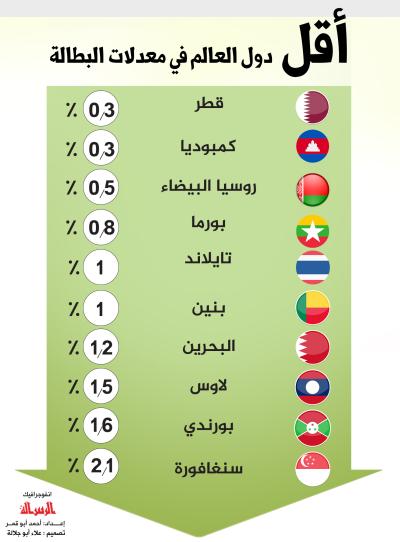 أقل دول العالم في معدلات البطالة