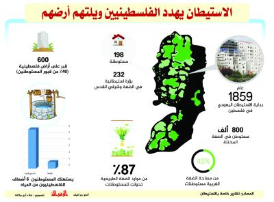 الاستيطان يهدد الفلسطينيين ويلتهم ارضهم