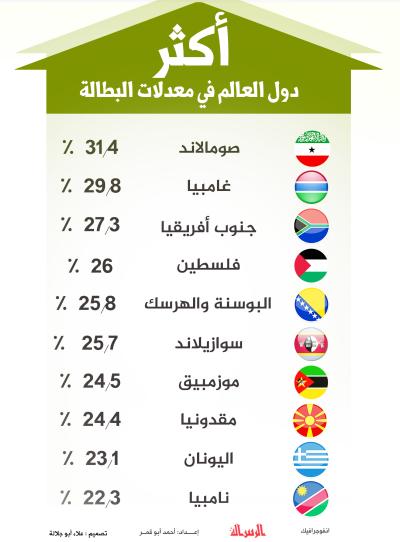 أكثر دول العالم في معدلات البطالة
