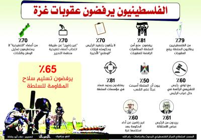 الفلسطينيون يرفضون عقوبات غزة