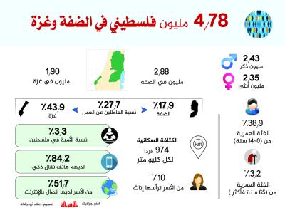 4.78 مليون فلسطيني في الضفة وغزة