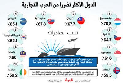 الدول الاكثر تضررا من الحرب التجارية