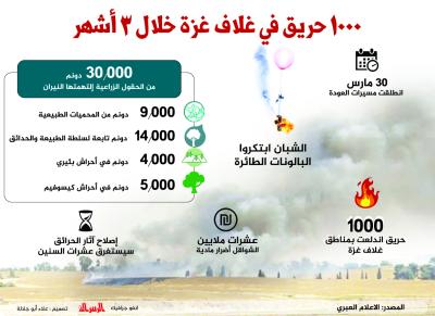 الف حريق بمستوطنات غلاف غزة خلال 3 اشهر