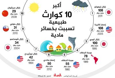 أكبر 10 كوارث طبيعية تسببت بخسائر مادية