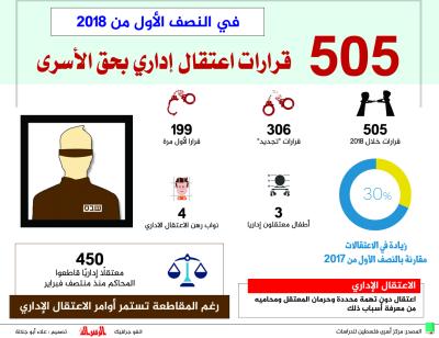 505 قرارات اعتقال اداري بحق الاسرى
