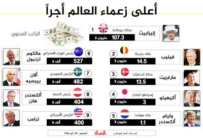 أعلى زعماء العالم أجرا