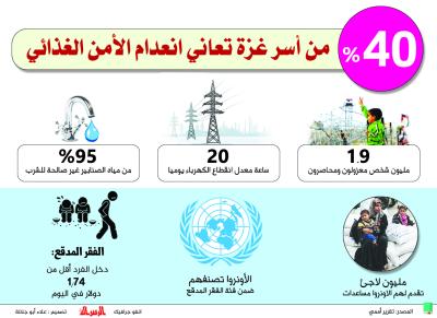 40% من اسر غزة تعاني انعدام الامن الغذائي
