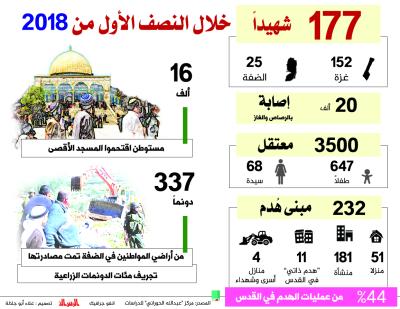 177 شهيدا خلال النصف الأول من 2018