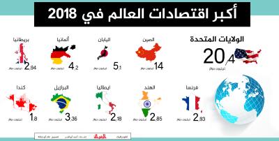 أكبر اقتصادات العالم في 2018