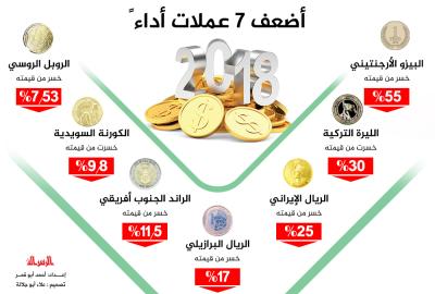 أضعف 7 عملات أداءً في 2018