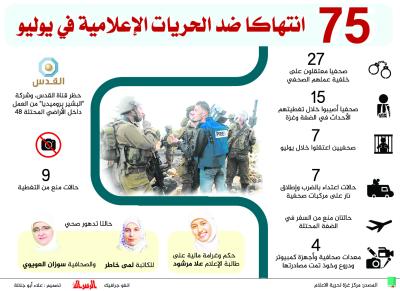 75 انتهاكا ضد الحريات الاعلامية في يوليو 