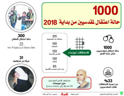 1000 حالة اعتقال لمقدسيين من بداية 2018