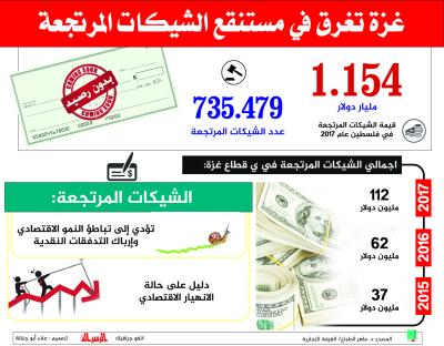 غزة تغرق في مستنقع الشيكات المرتجعة