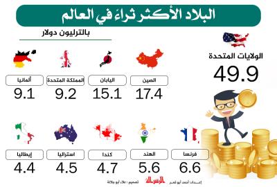 البلاد الأكثر ثراء في العالم